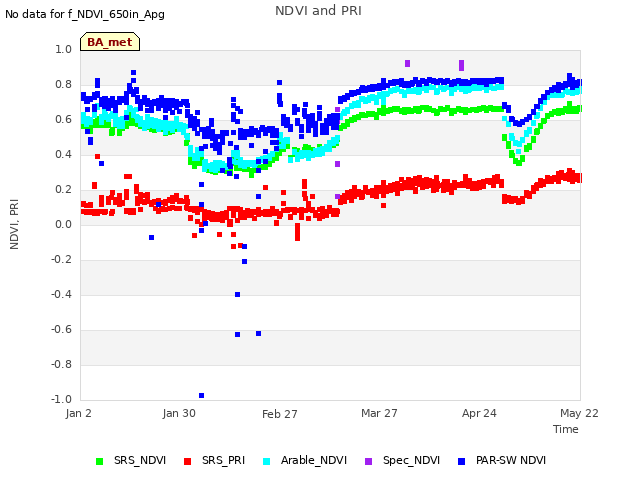plot of NDVI and PRI
