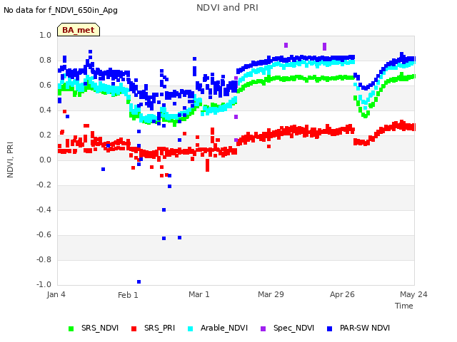 plot of NDVI and PRI