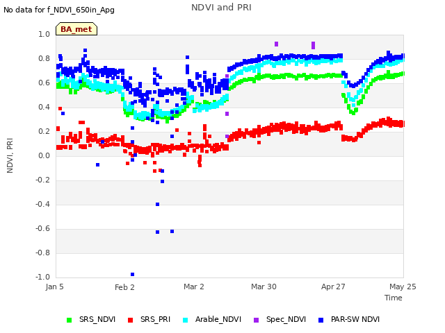 plot of NDVI and PRI