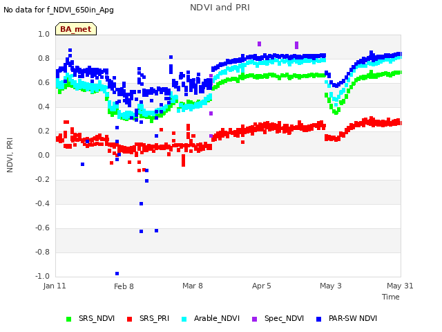 plot of NDVI and PRI