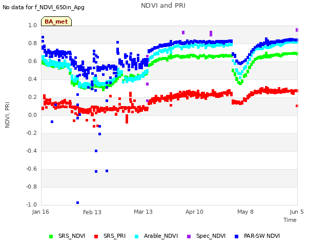 plot of NDVI and PRI