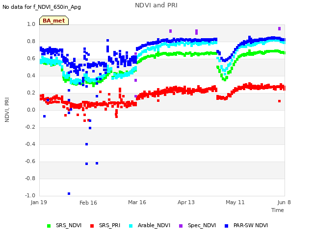 plot of NDVI and PRI