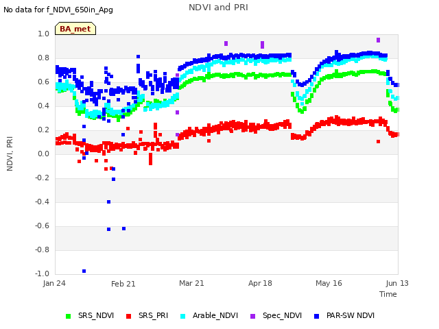 plot of NDVI and PRI