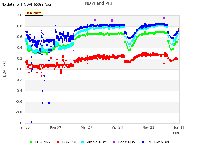 plot of NDVI and PRI