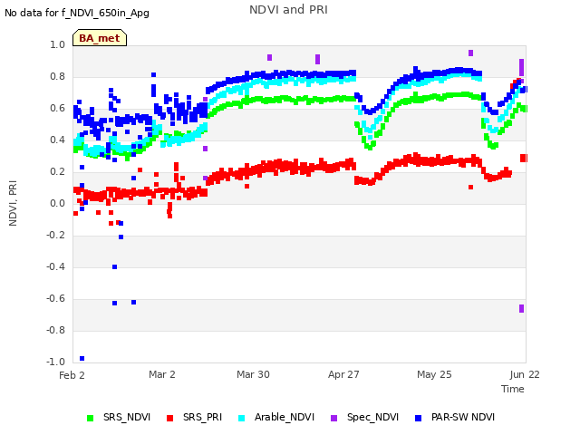 plot of NDVI and PRI