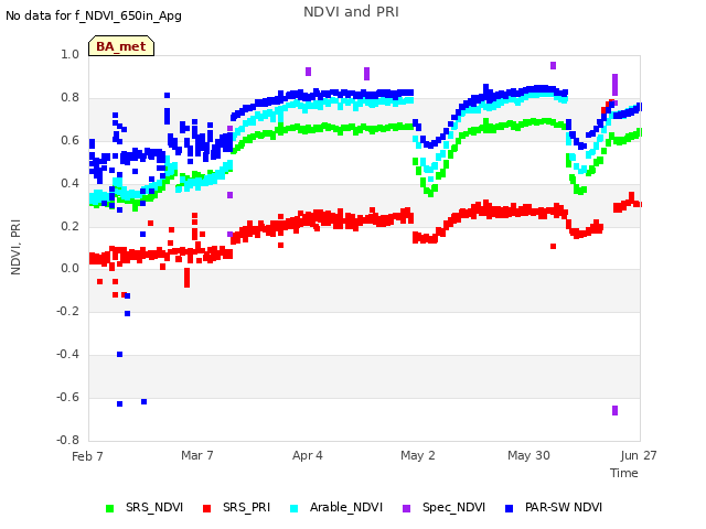 plot of NDVI and PRI