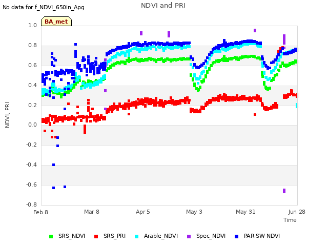 plot of NDVI and PRI