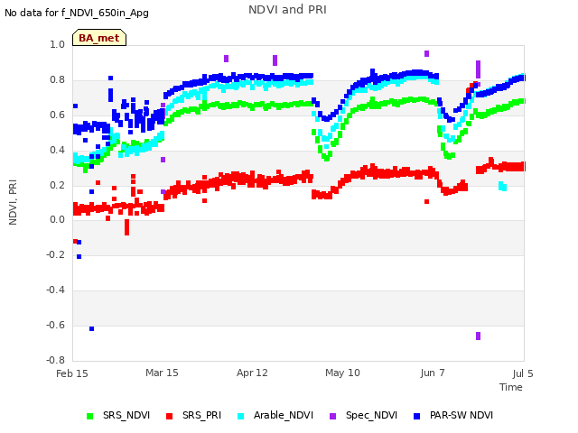 plot of NDVI and PRI