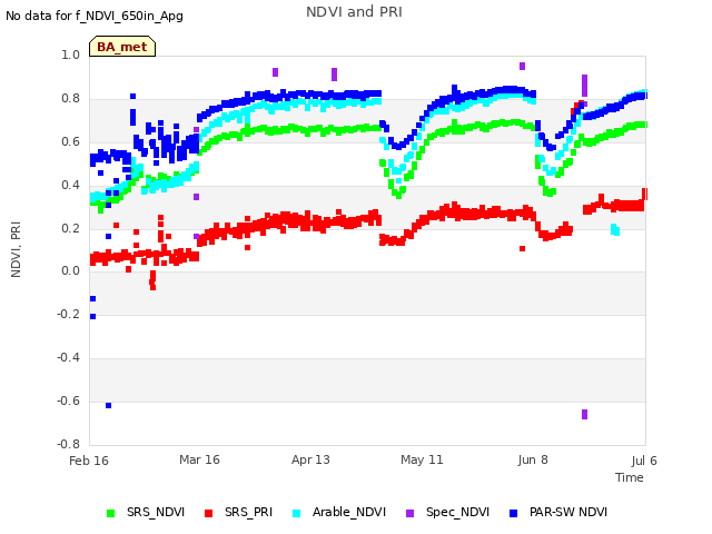 plot of NDVI and PRI