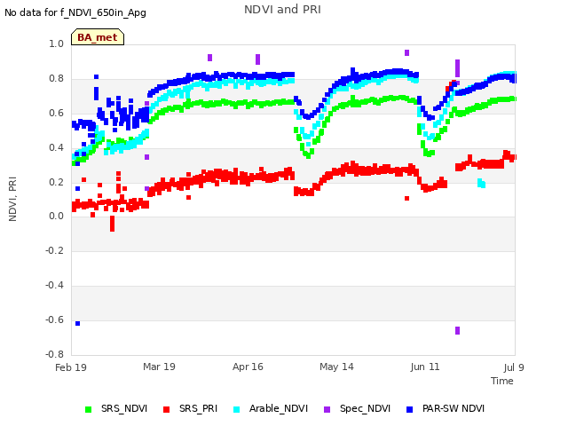 plot of NDVI and PRI