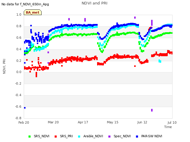 plot of NDVI and PRI