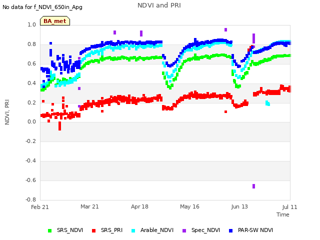 plot of NDVI and PRI