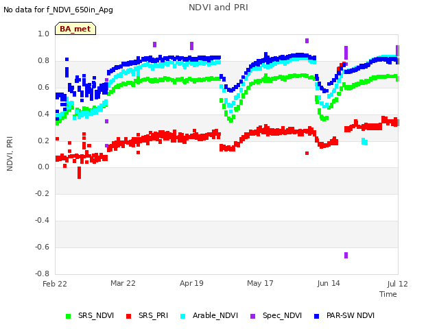 plot of NDVI and PRI