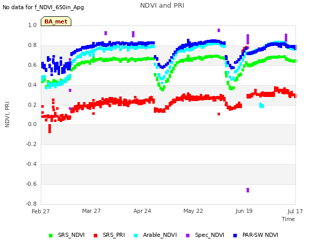 plot of NDVI and PRI