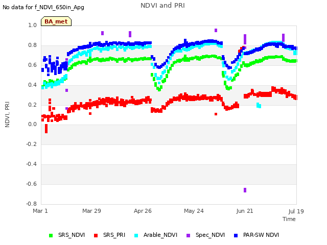 plot of NDVI and PRI