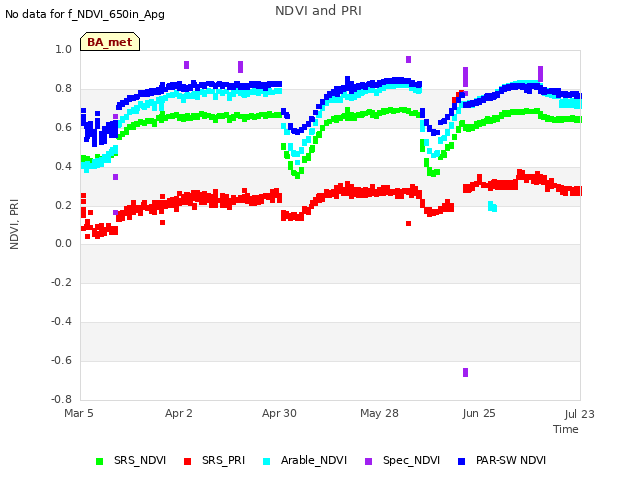 plot of NDVI and PRI