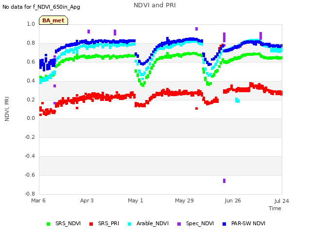 plot of NDVI and PRI