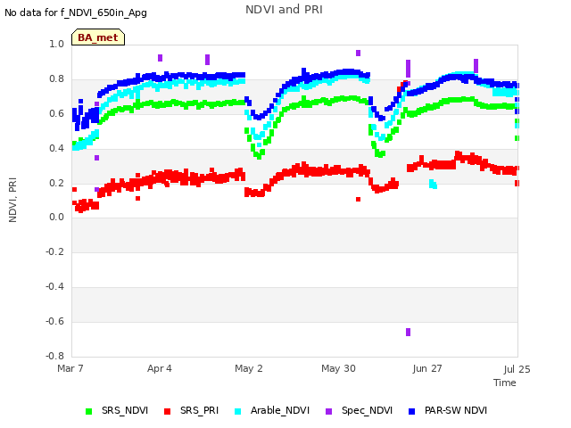 plot of NDVI and PRI