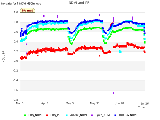 plot of NDVI and PRI