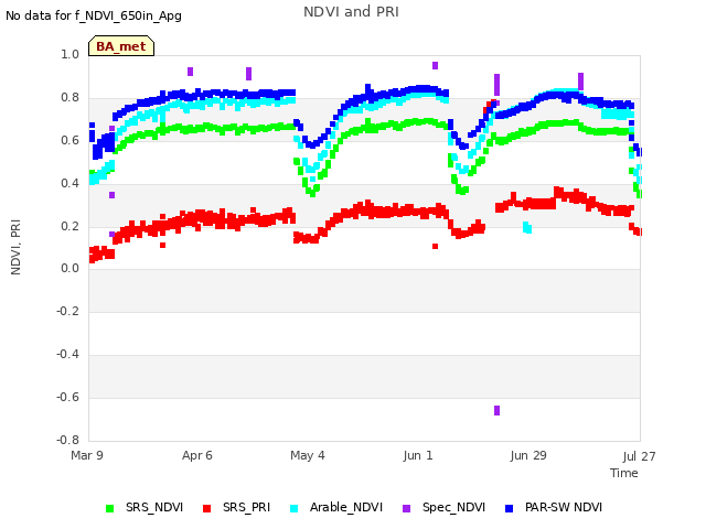 plot of NDVI and PRI