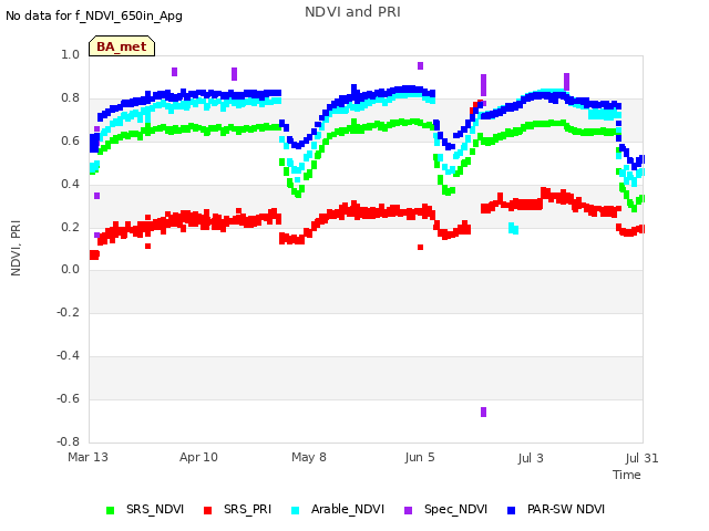 plot of NDVI and PRI