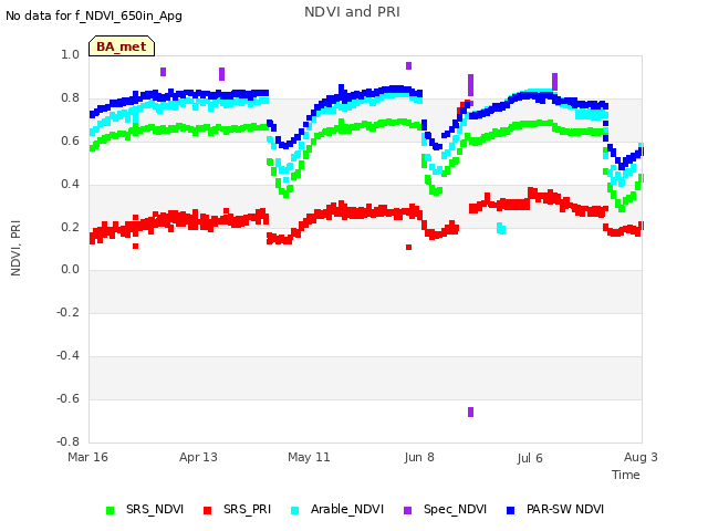 plot of NDVI and PRI