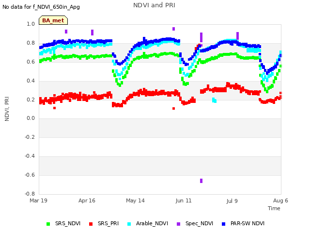 plot of NDVI and PRI