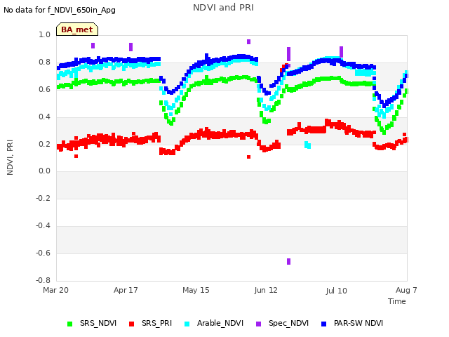 plot of NDVI and PRI