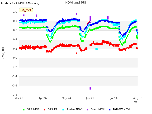 plot of NDVI and PRI