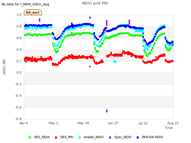 plot of NDVI and PRI