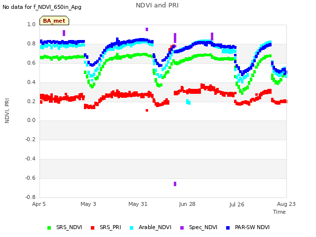 plot of NDVI and PRI