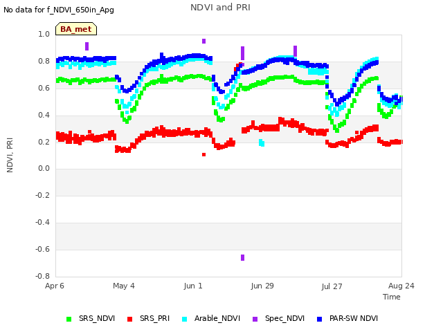 plot of NDVI and PRI