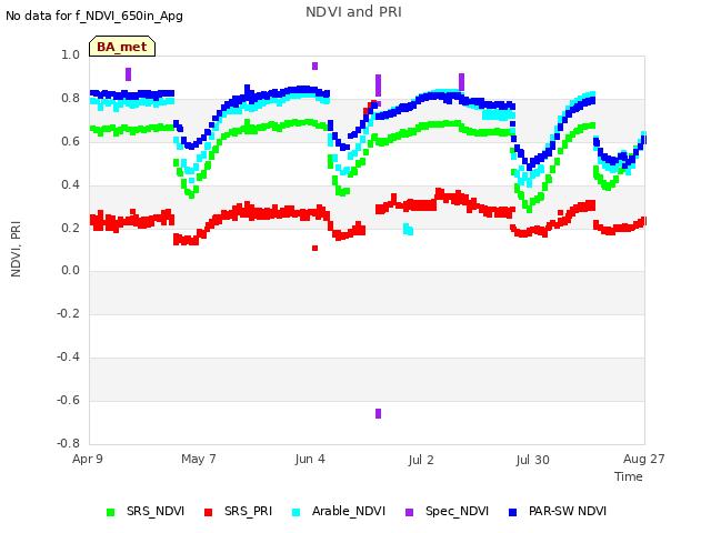 plot of NDVI and PRI