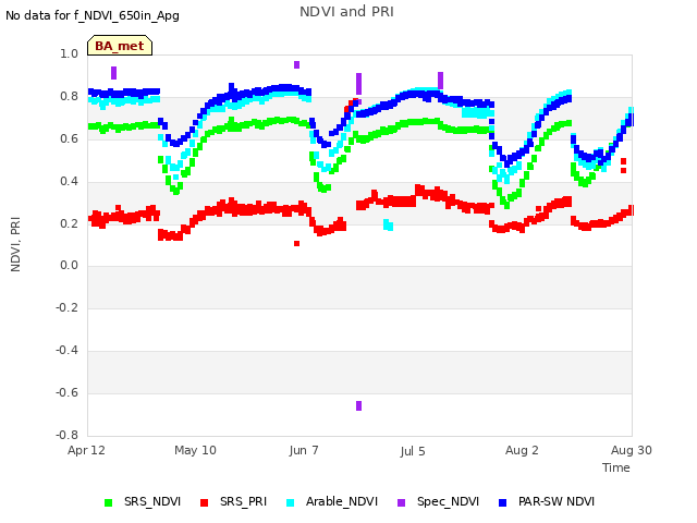 plot of NDVI and PRI