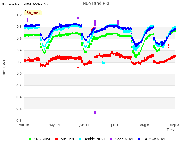 plot of NDVI and PRI