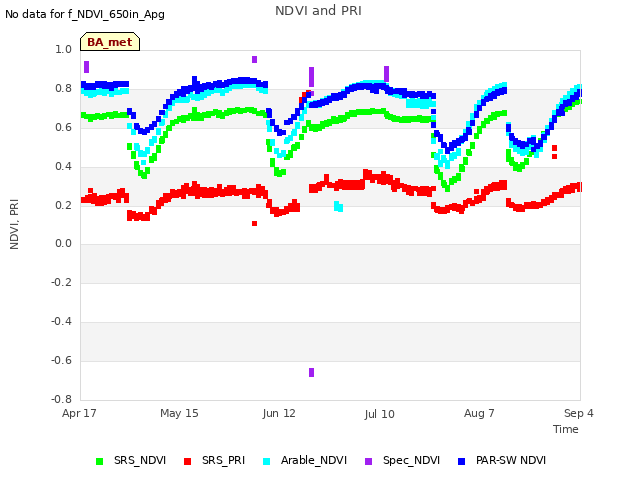 plot of NDVI and PRI