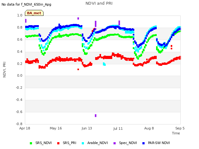 plot of NDVI and PRI