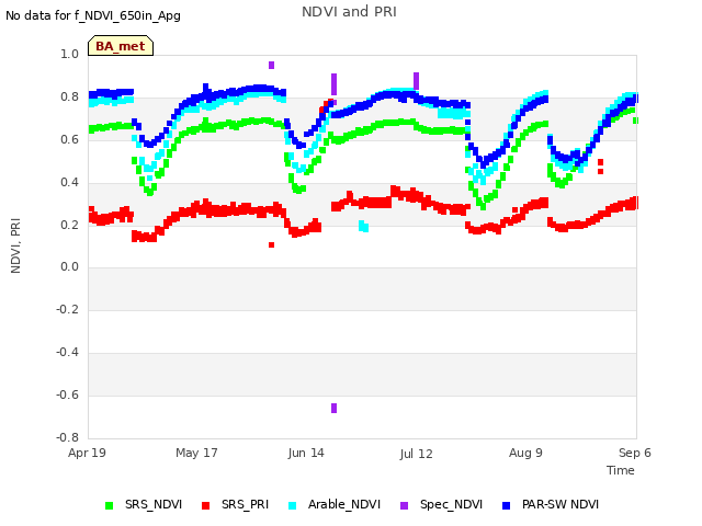 plot of NDVI and PRI