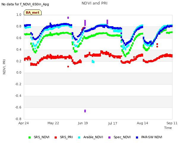 plot of NDVI and PRI