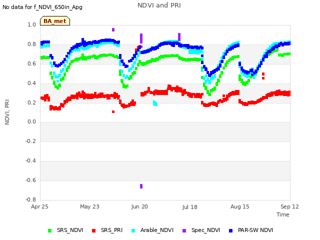 plot of NDVI and PRI