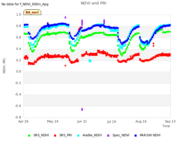 plot of NDVI and PRI