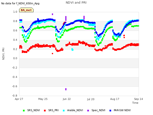 plot of NDVI and PRI