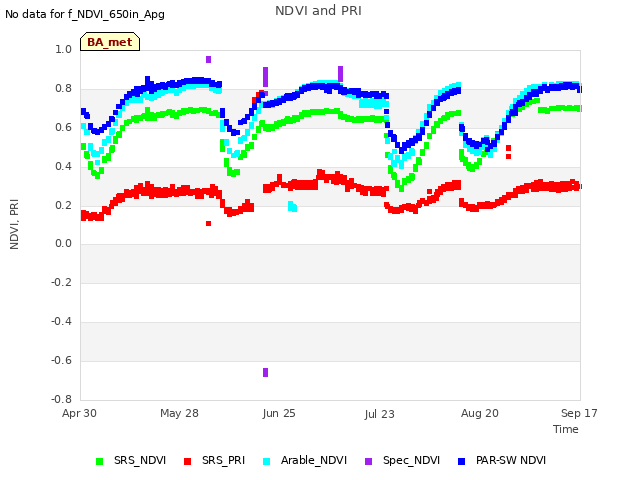 plot of NDVI and PRI