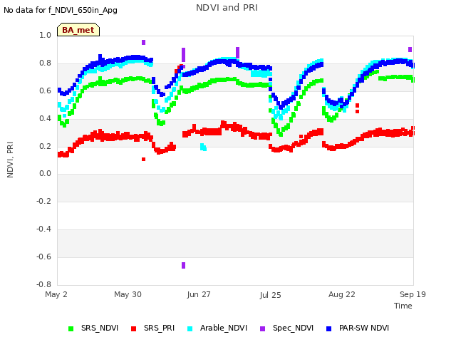 plot of NDVI and PRI