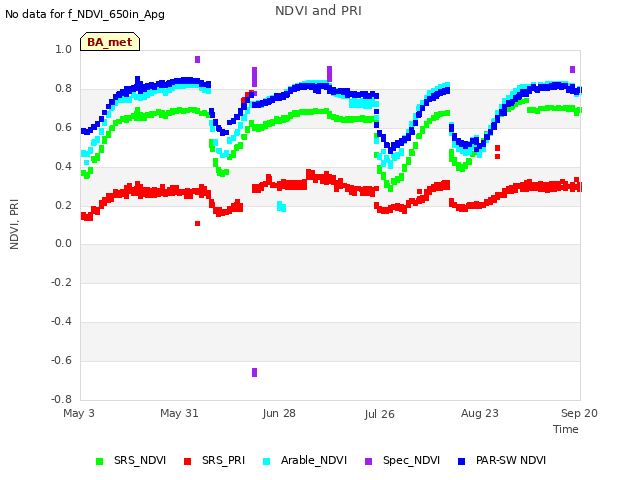 plot of NDVI and PRI