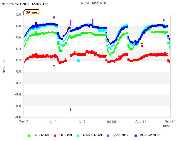 plot of NDVI and PRI