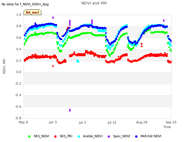 plot of NDVI and PRI