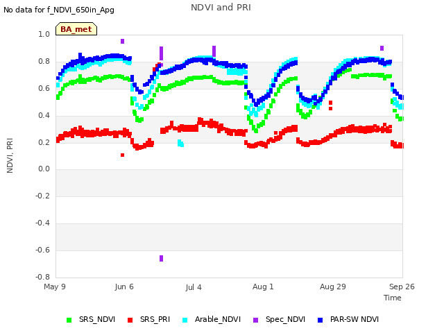 plot of NDVI and PRI