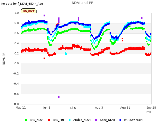 plot of NDVI and PRI