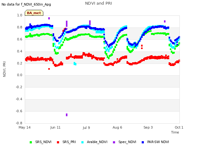 plot of NDVI and PRI